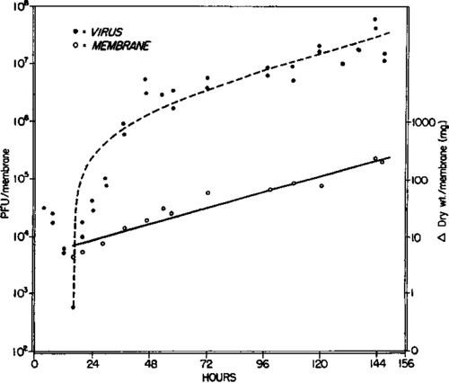 Analyses of the data on Rous sarcoma virus