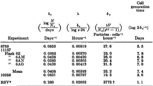 Cell growth and virus liberation constants of cultures of myeloblasts