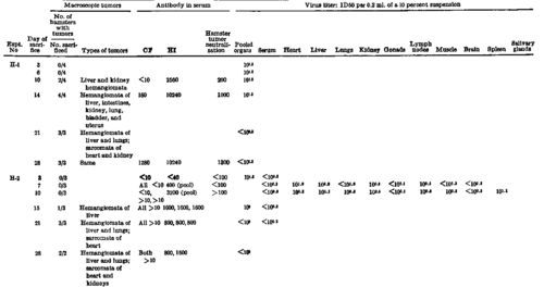 Development Of Virus And Antibody After Subcutaneous Inoculation