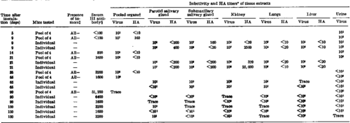 Growth Of Polyoma Virus In Various Organs After Inoculation Into Newborn Swiss Mice