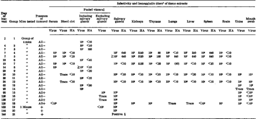 Growth Of Polyoma Virus In Various Organs After Inoculation Into Newborn Swiss Mice