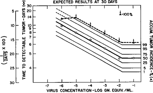 Response of homogenous groups of chickens to the Rous sarcoma virus; 0.2 ml of the dilutions
