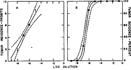 Responses of homogenous groups of chickens to the Rous sarcoma