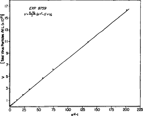 Total virus particles derived