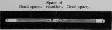 Fig. 229.   Diagram showing the two dead spaces in a capillary tube.