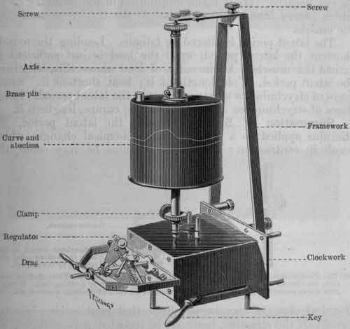 Fig. 38.   Revolving cylinder for recording movements. The screws at the top are for fixing the cylinder in position. The brass pin is for making or breaking a current at a given time in the revolution.
