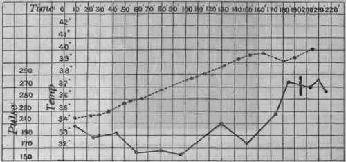 The unbroken line shows the pulse rate, the dotted line shows the temperature