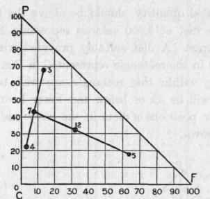 Graphic Representation Of Diets 9