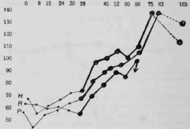 The effects of a bread and need milk diet on young rats previously fed on an abnormal dietary.