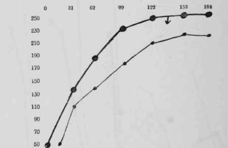 The influence of an ox flesh diet on young rats, the diet being commenced.