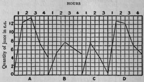 A. Ordinary curve of gastric secretion (200 grms. flesh).