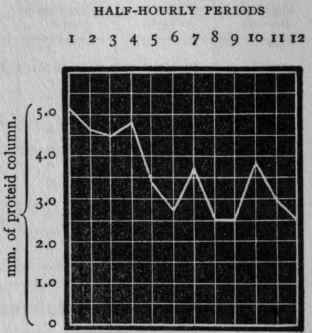 Curve of digestive power constructed from the foregoing table.