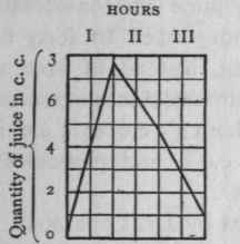 Curve of secretion from the miniature stomach.