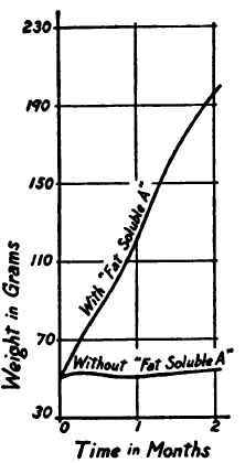 Effect upon growth of adding fat soluble A to a diet adequate in all other respects.
