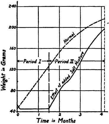Effect upon growth of adding to a diet otherwise adequate a salt mixture of such composition.