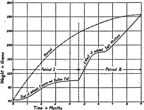 Growth at much less than half the normal rate through the greater part of the normal growth period.
