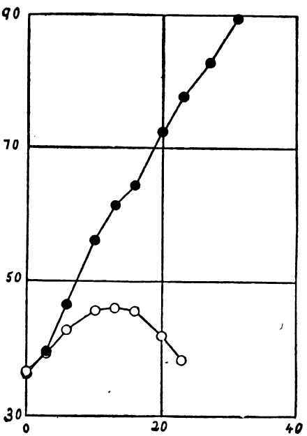 Growth curves of rats. Lower curve six rats on artificial diet alone.