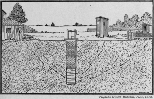 Fig. 10.   Unclean material may seep into a well from a barnyard.
