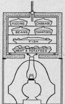 Fig. 110.   The Atkinson cooker, a plan for catching heat and keeping it in a box.