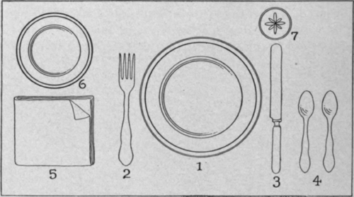 Fig. 36.   A plan for laying one place. 1, plate; 2, fork; 3, knife; 4, spoons; 5, napkin; 6, bread and butter plate; 7, glass for water.