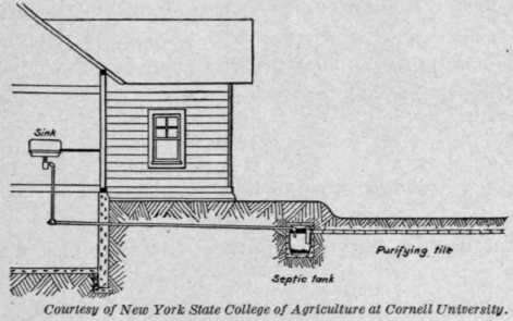 Fig. 67.   A safe plan is to have a septic tank built underground into which the waste water drains.