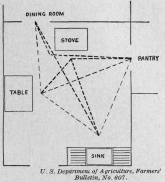 Fig. 85.   A large kitchen with inconvenient arrangement.
