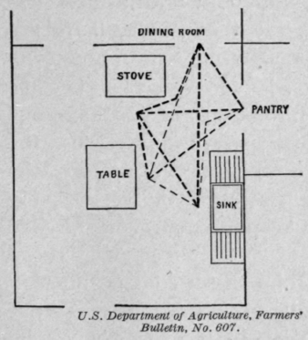 Fig. 86.   The same kitchen has been improved.