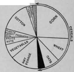 Distribution Of All Crops 1909 65