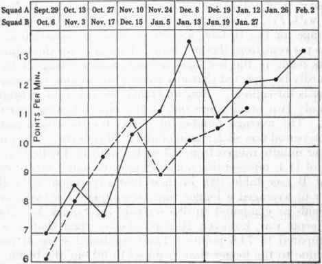 Accuracy in performing the clerical tasks. Solid lines represent Squad A, broken lines Squad B.