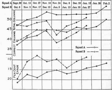 Average results in the 10 minute addition test.
