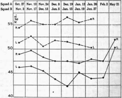Averages for strength of grip at evening sessions and with six members of Squad A on one date following the low diet experiment.