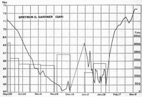 Body weight curve of Gar.