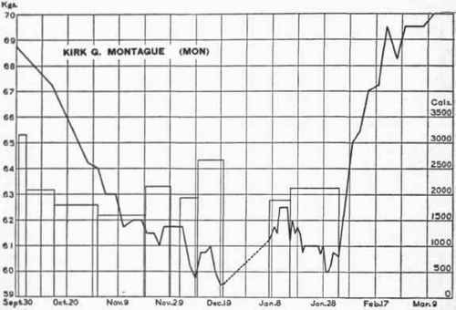 Body weight curve of Mon.