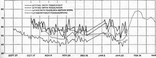 Pulse rate curves for sitting and lying positions and at different times of day Squad A.