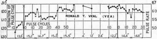 Transition pulse curves for Peabody, Tompkins, and Veal, Squad A, February 3, 1918.