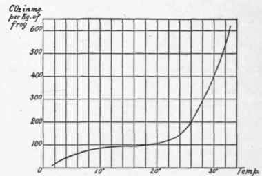 CO2 in milligrams per hour per kg. frog.