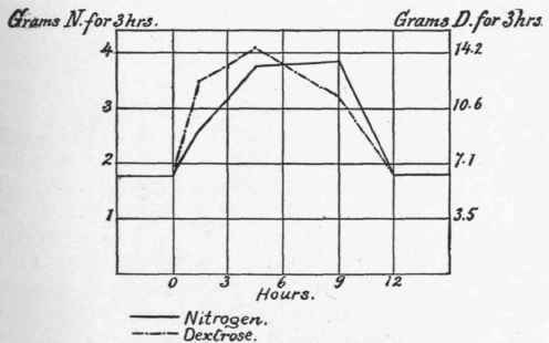 Curve showing the elimination of glucose before nitrogen after meat ingestion (500 grams) in diabetes.