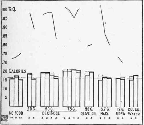 Illustrating the effect of the ingestion of glucose and fat and of water, urea, and salt solutions.