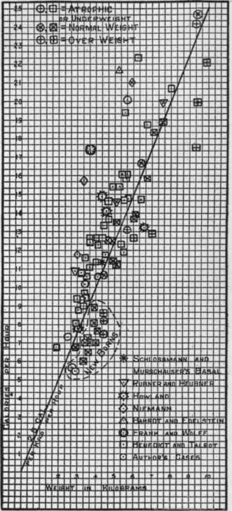 Showing relation of heat production to body weight.