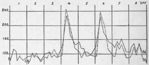 The curves here shown represent the relative fluctuations in the average rates of excretion of nitrogen and SO3.