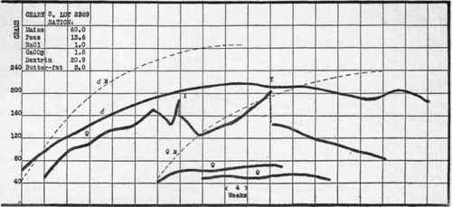 Amount Of Growth Which It Is Possible To Induce In A Rat