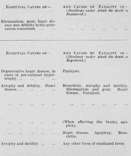 Table 3b Page 222 Showing The Interdependace Of Diseases