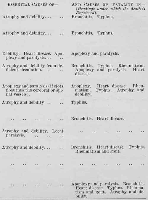 Table 7b Page 226 Showing The Interdependace Of Diseases