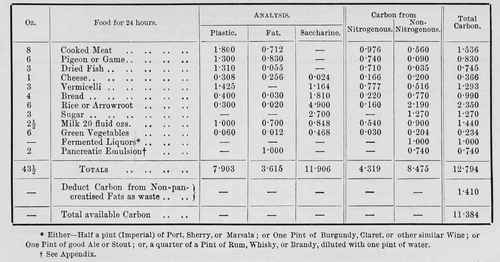 Diets For Consumption.-Table VIII.-Albuminoid. With this Diet Hydrochloric Acid and Pepsine should be given to assist in digesting the very large quantity of Plastic Matter.