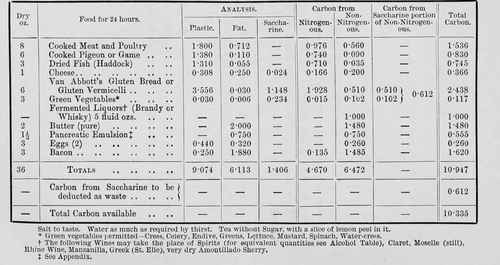 Table X. Diet For Diabetes. With this diet Hydrochloric Acid and Pepsine should be given, to assist in digesting the very large quantity of Plastic Matter.