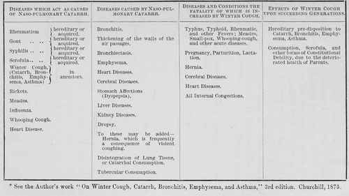 Table Showing The Interdependence Of Winter Cough With Other Diseases