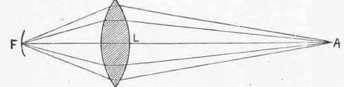 Diagram showing the course of diverging rays, which are bent to a point further from the lens than the parallel rays in last figure.