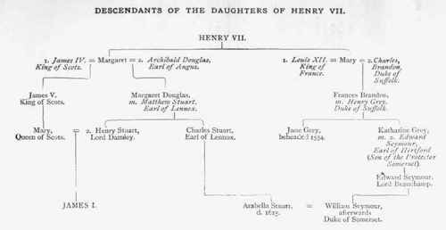 Descendents of the Daughters of Henry VII