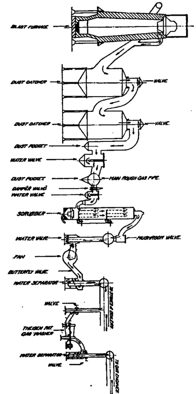 The course of the gas through the cleaning processes to stoves, boilers and engines.