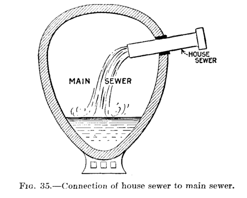 Fig. 35.  Connection of house sewer to main sewer.